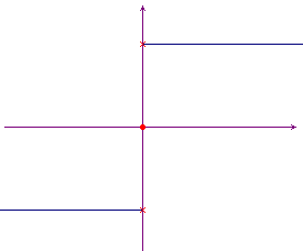 Graph of a function defined in pieces