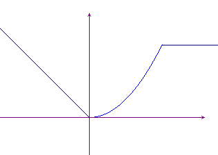 Graph of a function defined in pieces