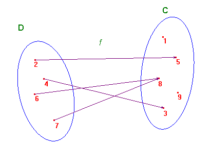 A simple picture of a function with sets and arrows