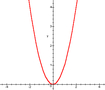 graph of x^2
