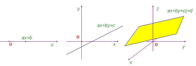 graphs of equations in one, two and three unknowns