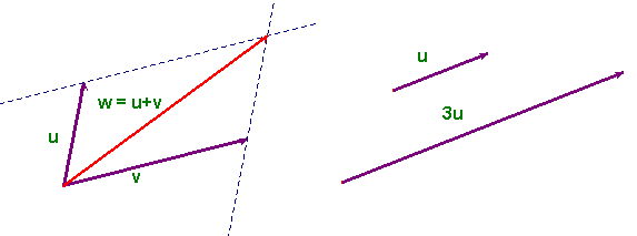 sum and scalar product in a vector space