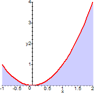 The area between x^2 and the x-axis