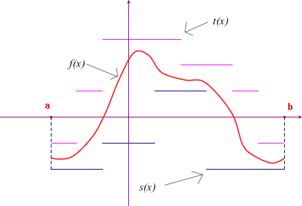 lower and upper step approximations