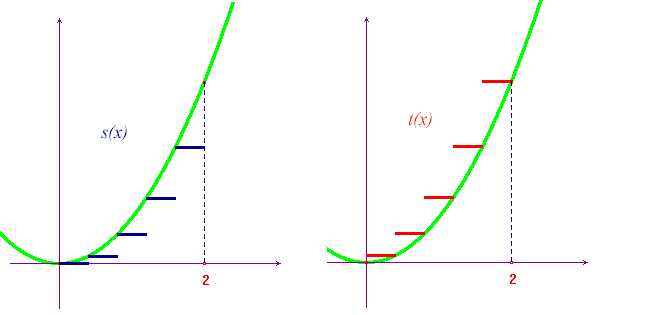 lower and upper step approximations of x^2
