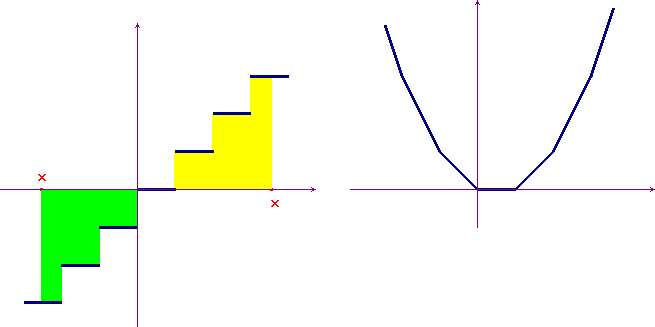 integral part and its Riemann integral