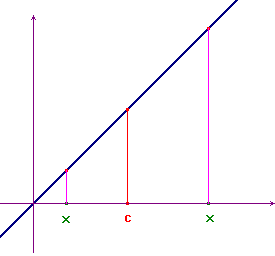 the integral function of f(x)=x