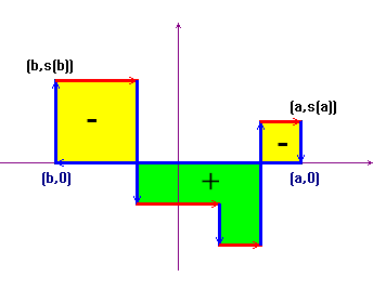 step functions and area