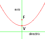 parabola