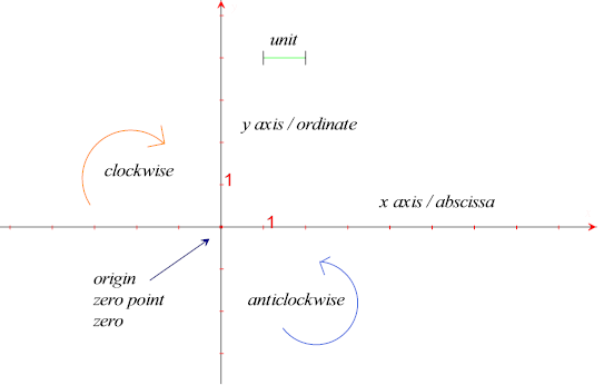 cartesian coordinates