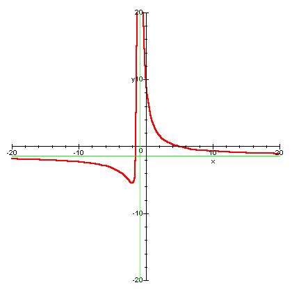 grafico di funzione razionale