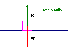 attrito statico su piano orizzontale