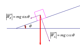 componenti della forza peso