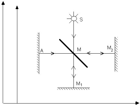 the rotated interferometer