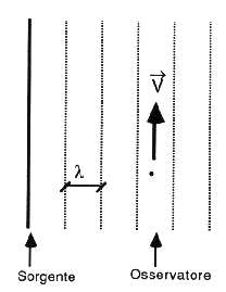 effetto Doppler trasversale