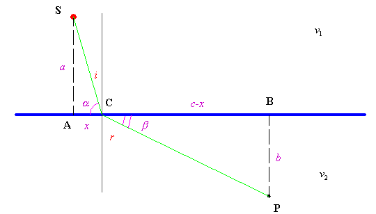 legge della rifrazione