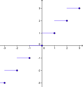 grafico della funzione ceil
