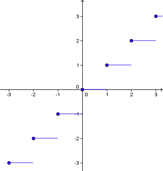 grafico della funzione floor