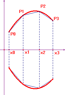 area di superficie di rotazione