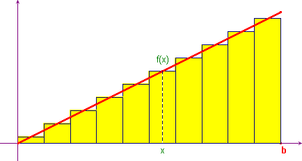 area del trapezoide e svolume di rotazione