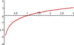 grafico di lnx