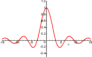 grafico di sinx/x