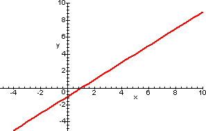 grafico di (x^2-2x+1)/(x-1)