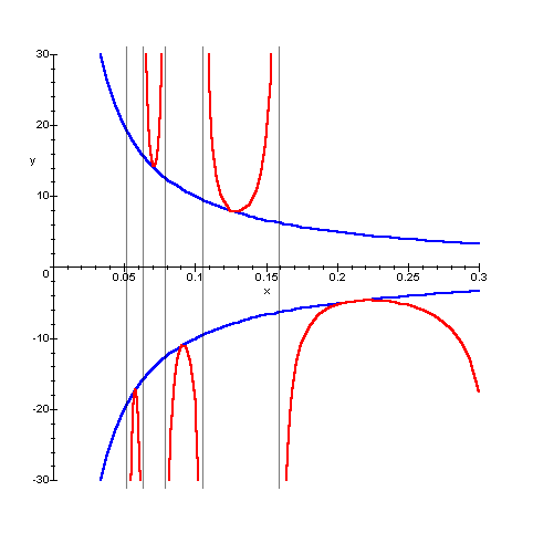 grafico di 1/(xsin(1/x))