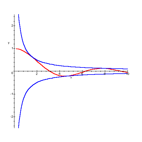 grafico di sinx/x