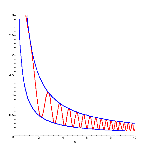 grafico di (2+sin(x^2))/x