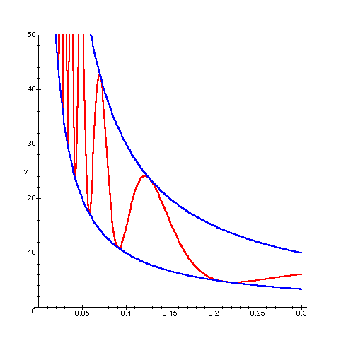 grafico di (1/x)((sin(1/x)+2)