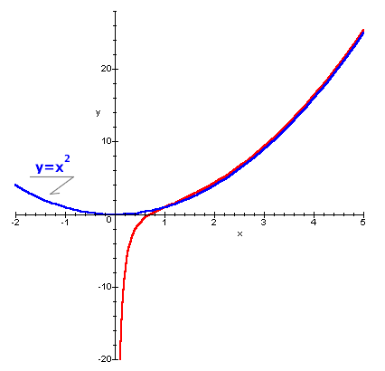 curve asintotiche