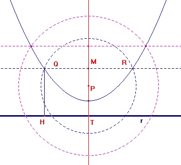 costruzione della parabola