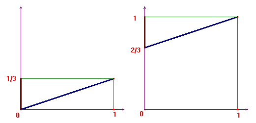 funzioni lineari