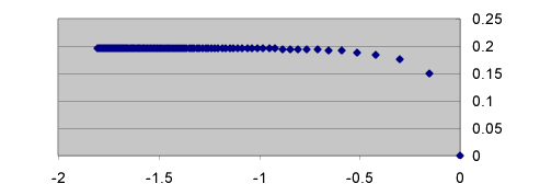 calcolo grafico di D