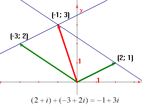 somma di complessi nel piano di Gauss