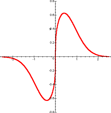 grafico