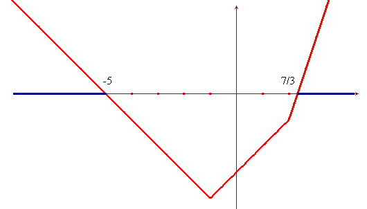 grafico