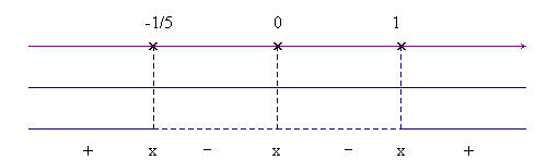 grafico dei segni