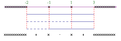 grafico dei segni