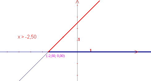 grafico