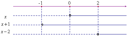 grafico del segno