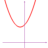 rappresentazione grafica del primo membro