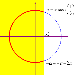 grafico con la circonferenza goniometrica