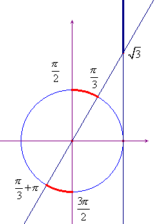 grafico con la cirocnferenza goniometrica