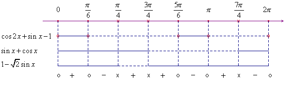 grafico di segno