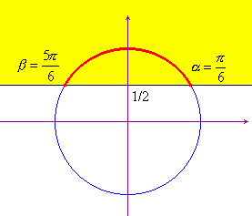 grafico con la circonferenza goniometrica