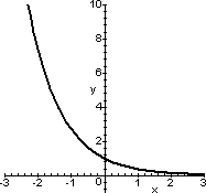 e^(-x)