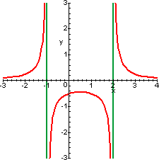 1/(x^2-x-2)