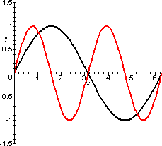 grafico